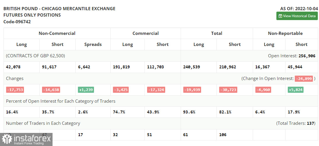 GBP/USD: план на американскую сессию 13 октября (разбор утренних сделок). Фунт продолжает восстанавливаться