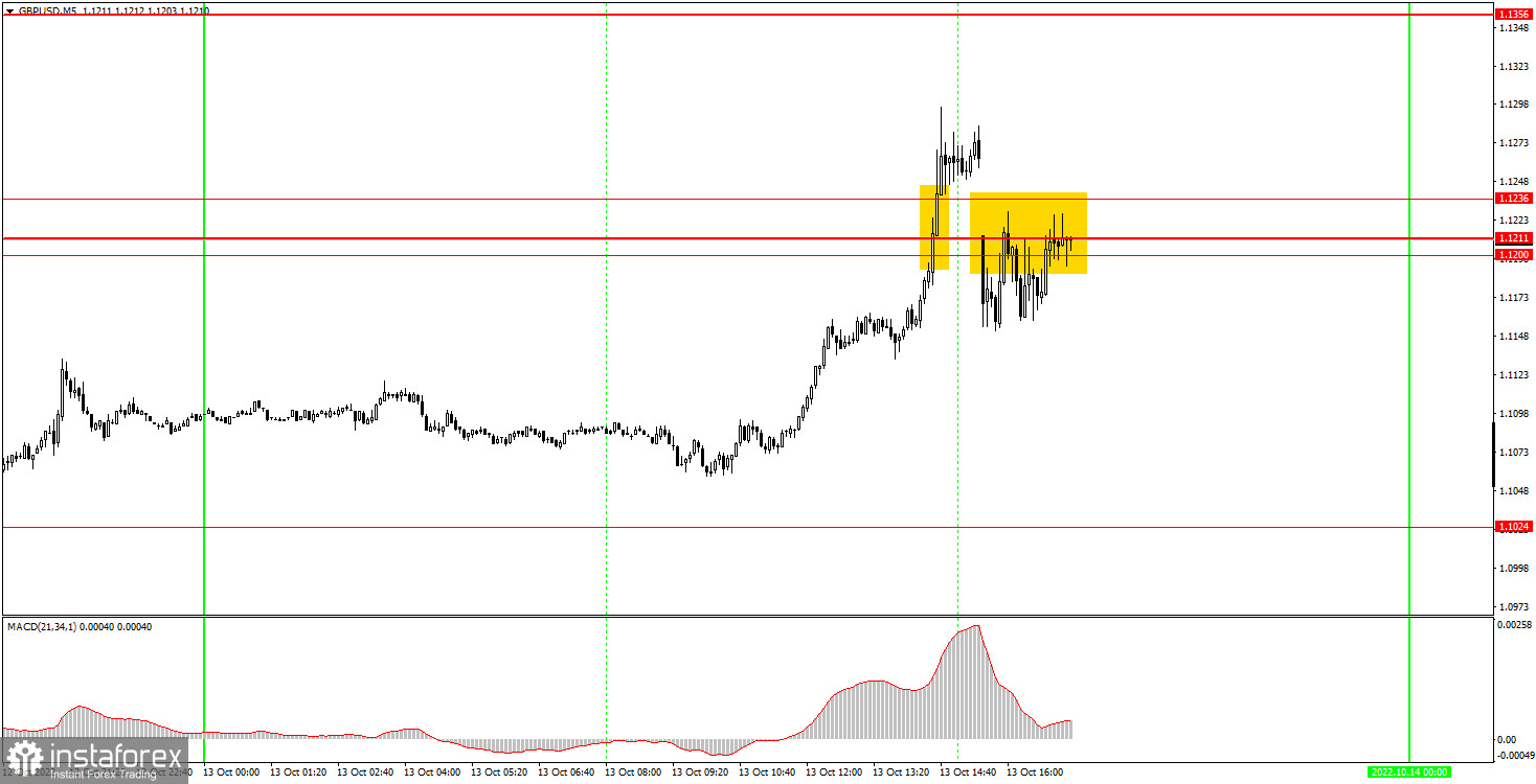 Как торговать валютную пару GBP/USD 14 октября. Простые советы и разбор сделок для новичков