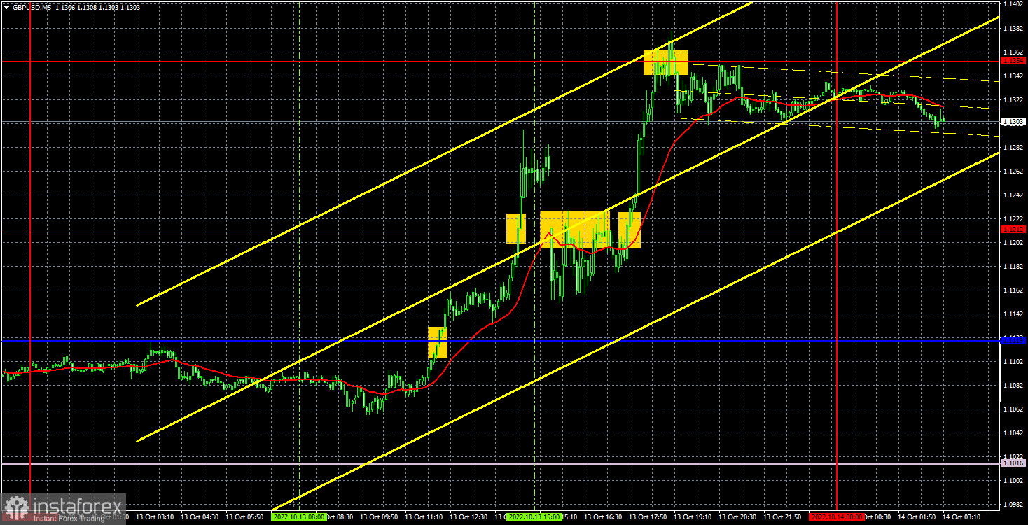 Прогноз и торговые сигналы по GBP/USD на 14 октября. Отчет COT. Детальный разбор движения пары и торговых сделок. Британский фунт рвется к победе. 