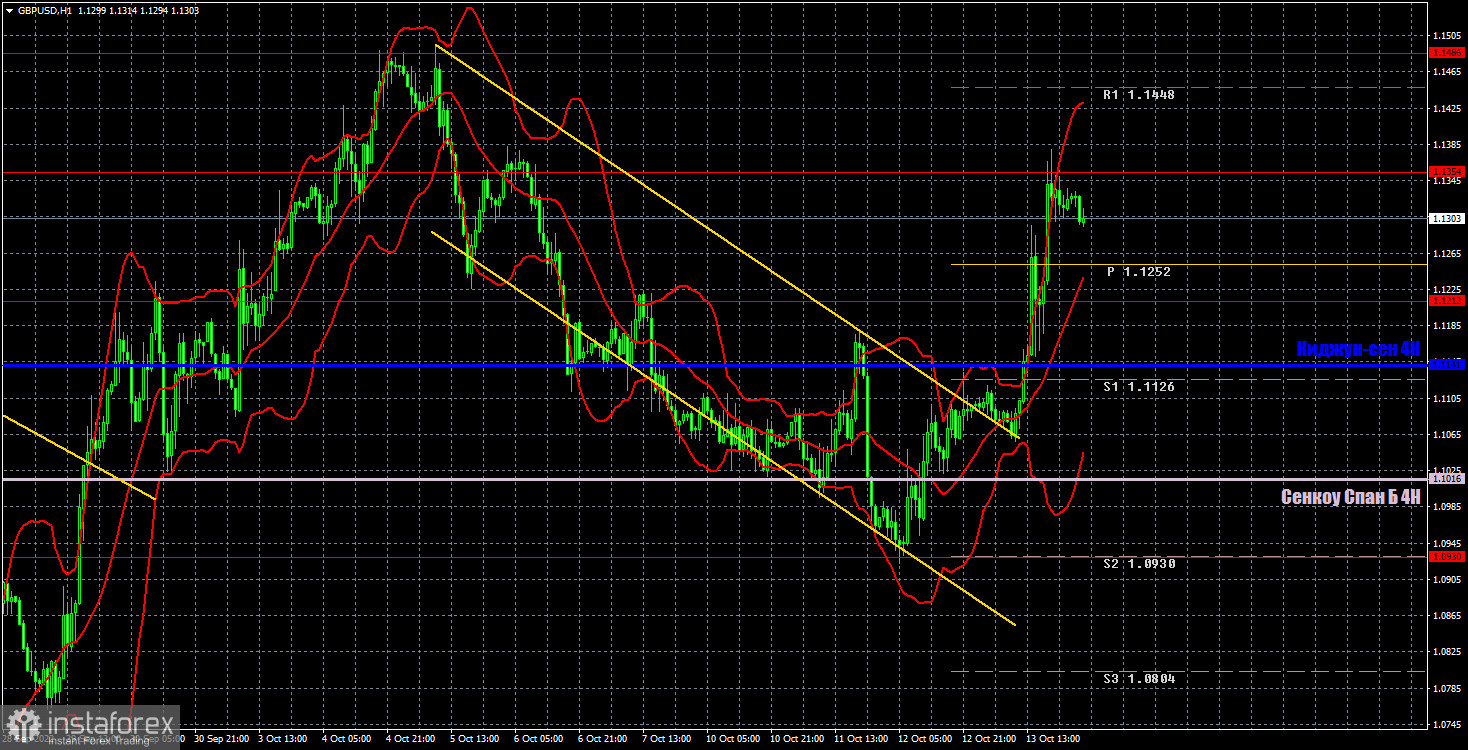 Прогноз и торговые сигналы по GBP/USD на 14 октября. Отчет COT. Детальный разбор движения пары и торговых сделок. Британский фунт рвется к победе. 