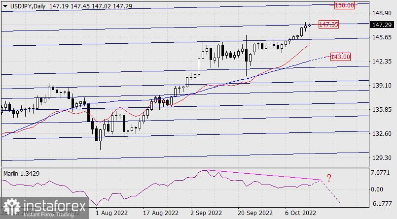 Прогноз по USD/JPY на 14 октября 2022 года