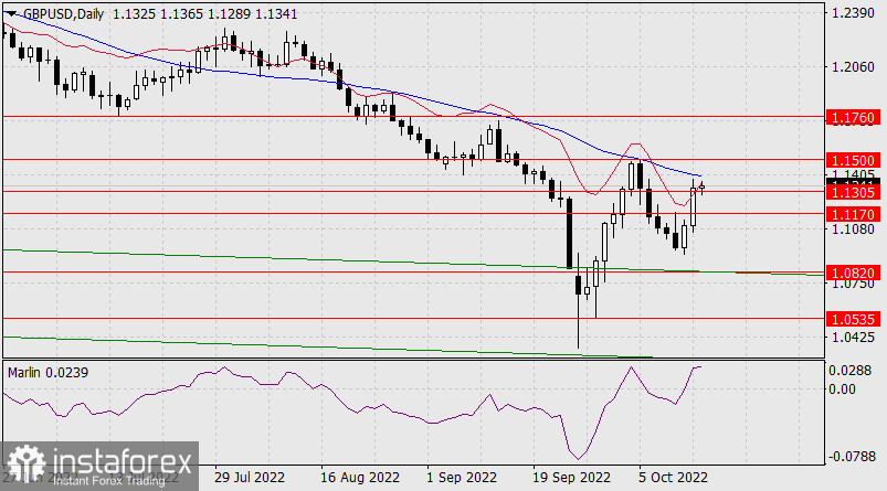 Прогноз по GBP/USD на 14 октября 2022 года