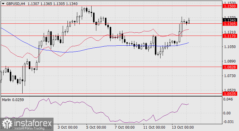  Prognoza dla GBP/USD na 14 października 2022 r.