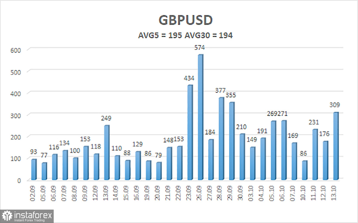 Обзор пары GBP/USD. 14 октября. Банк Англии готовится к новому мощному повышению ставки. Фунт рванул с места в карьер, не дожидаясь данных по инфляции в США