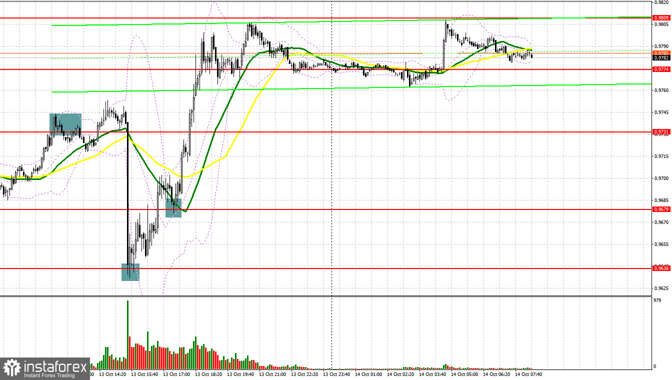 EUR/USD: план на европейскую сессию 14 октября. Commitment of Traders COT-отчеты (разбор вчерашних сделок). Инфляция в США замедлилась