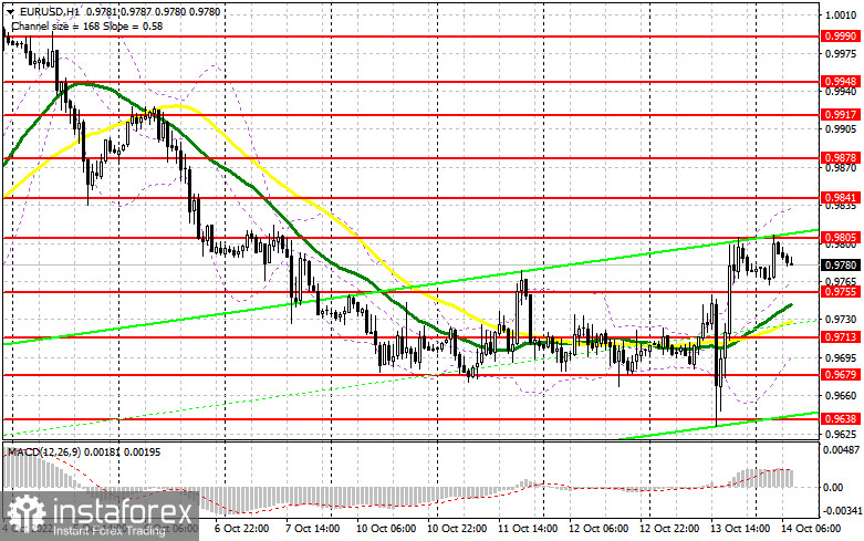 EUR/USD: план на европейскую сессию 14 октября. Commitment of Traders COT-отчеты (разбор вчерашних сделок). Инфляция в США замедлилась