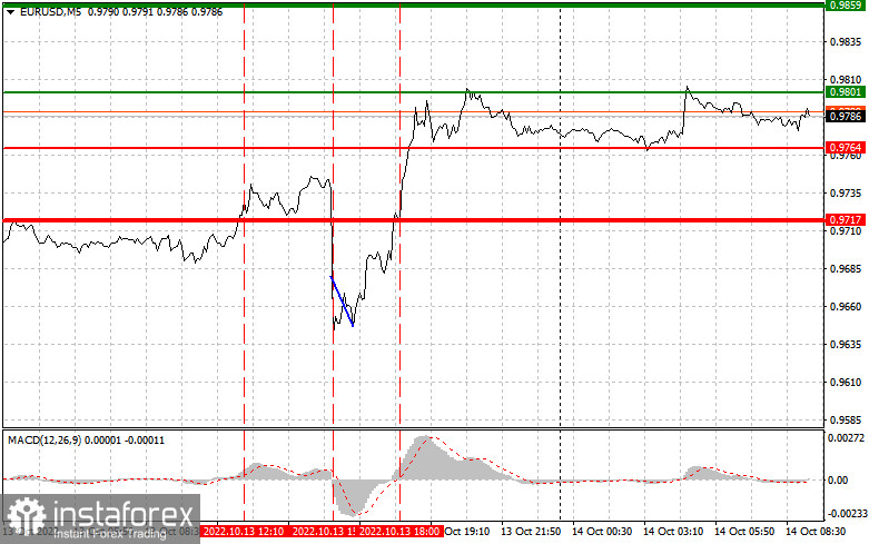 EURUSD: простые советы по торговле для начинающих трейдеров на 14 октября. Разбор вчерашних сделок на Форекс