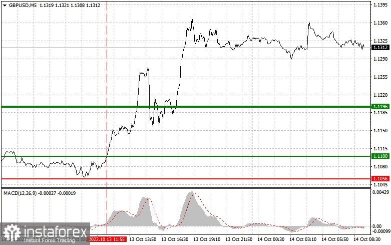 GBPUSD: простые советы по торговле для начинающих трейдеров на 14 октября. Разбор вчерашних сделок на Форекс