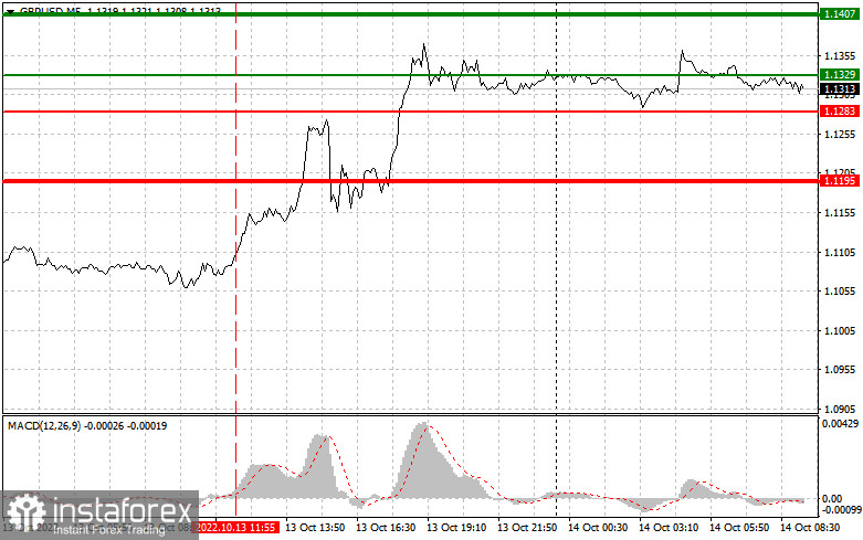 GBPUSD: простые советы по торговле для начинающих трейдеров на 14 октября. Разбор вчерашних сделок на Форекс