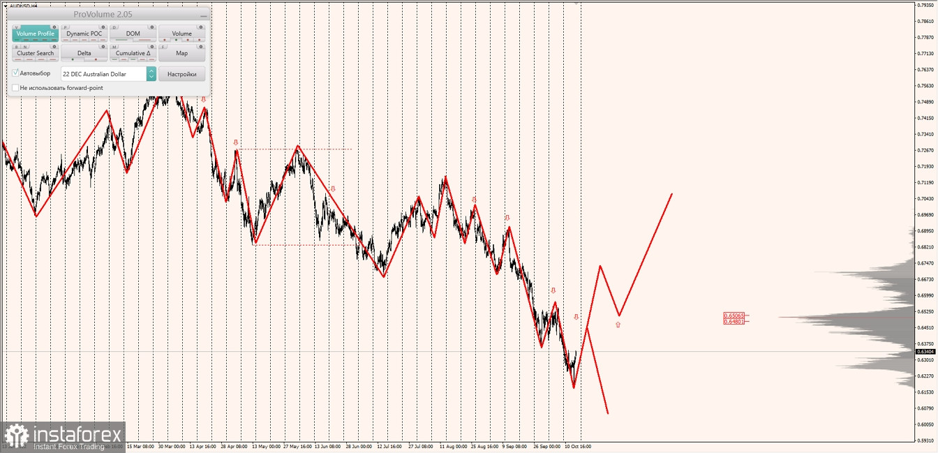 Маржинальные зоны по AUDUSD, NZDUSD, USDCAD (14.10.2022)