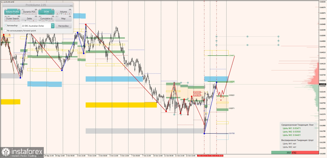 Маржинальные зоны по AUDUSD, NZDUSD, USDCAD (14.10.2022)