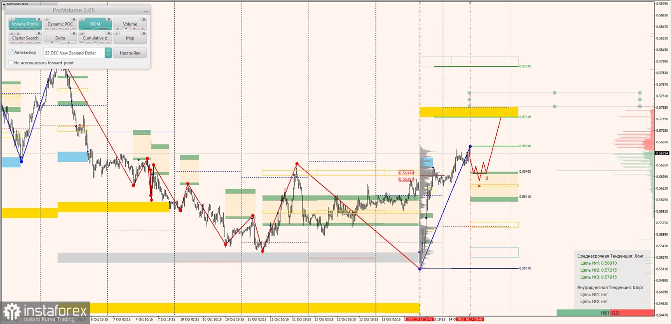 Маржинальные зоны по AUDUSD, NZDUSD, USDCAD (14.10.2022)