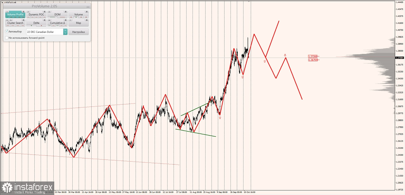 Маржинальные зоны по AUDUSD, NZDUSD, USDCAD (14.10.2022)