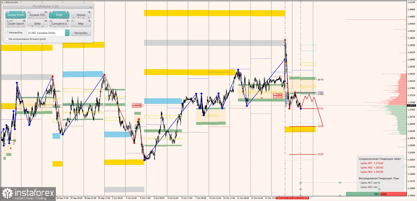 Маржинальные зоны по AUDUSD, NZDUSD, USDCAD (14.10.2022)