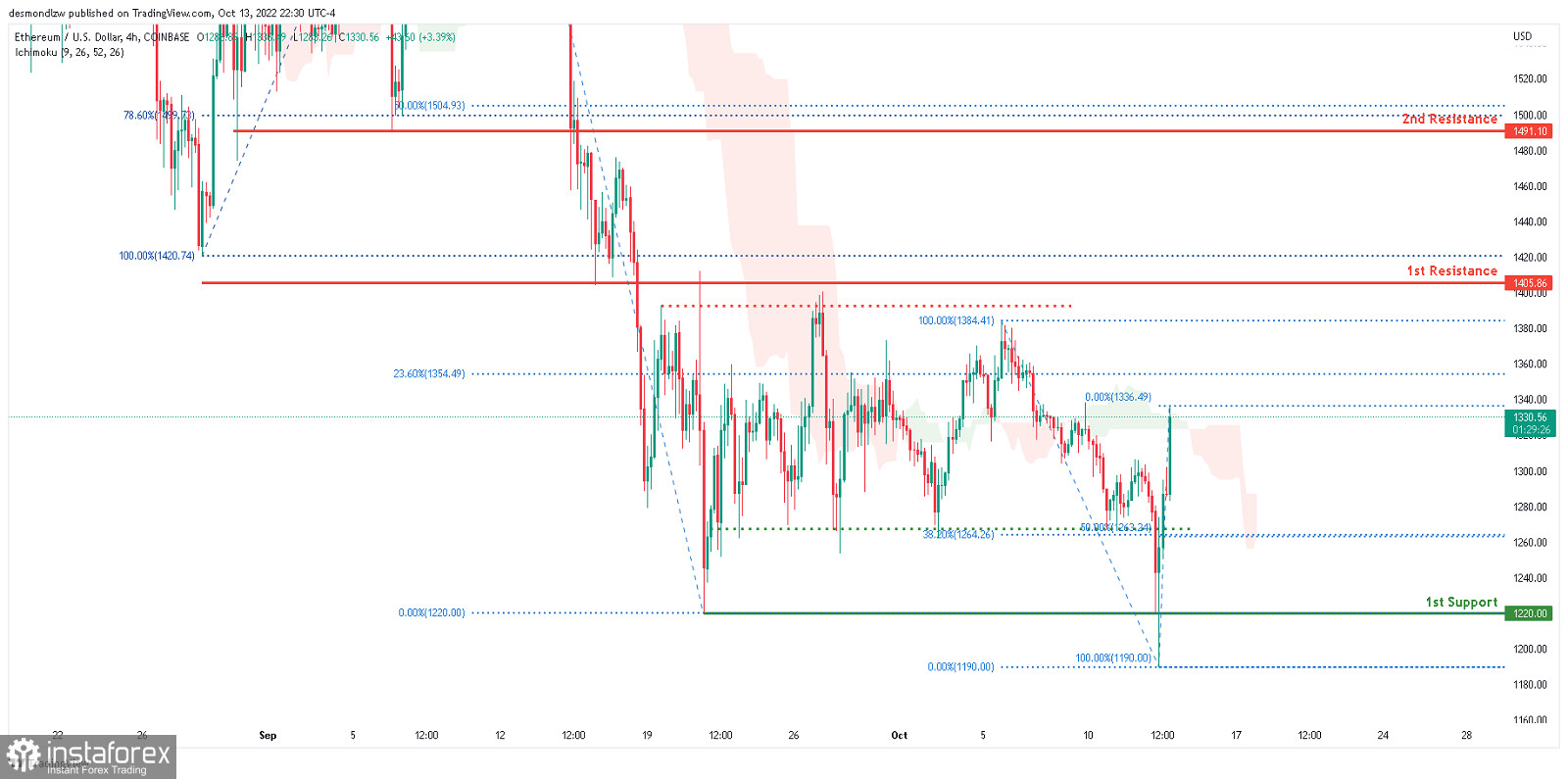 ETH/USD: ожидается усиление краткосрочного бычьего импульса. Прогноз на 14 октября 2022 