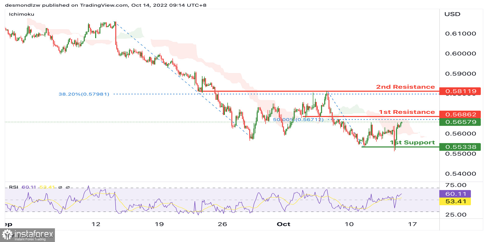 Kurs NZD/USD nabiera byczego pędu. Prognoza na 14 października 2022 roku.