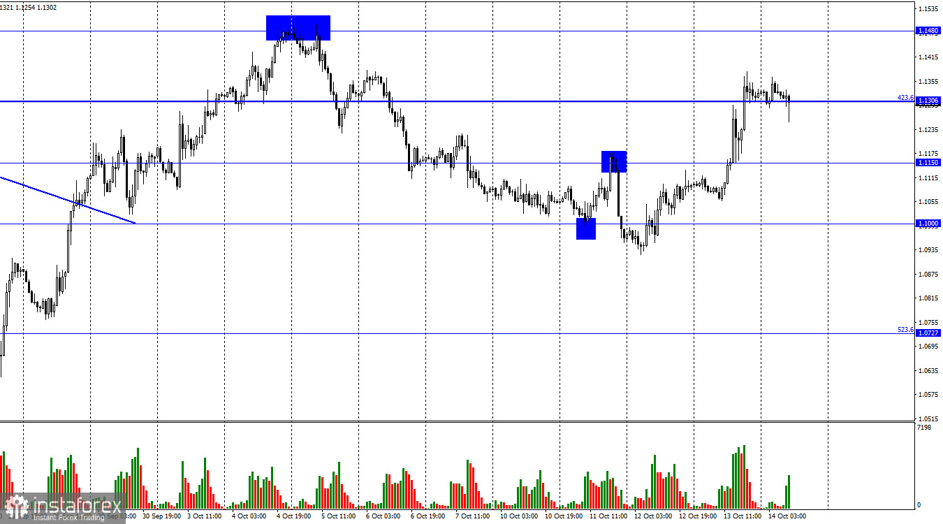 GBP/USD. 14 октября. Дефицит бюджета Великобритании может отпугнуть трейдеров-быков с рынка