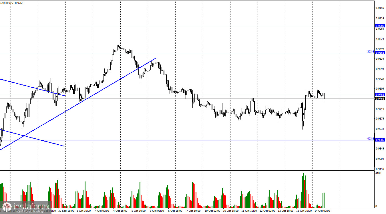 EUR/USD. 14 октября. Трейдеры не поняли, что следует из последнего отчета по инфляции в США