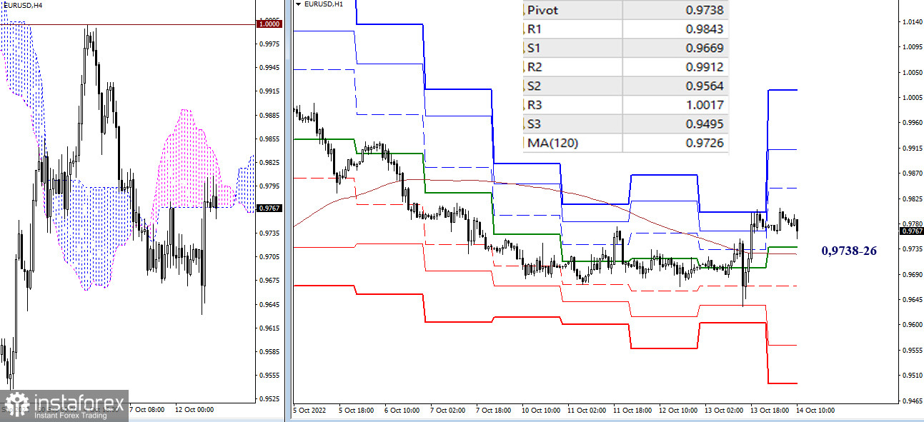 EUR/USD и GBP/USD 14 октября – рекомендации технического анализа