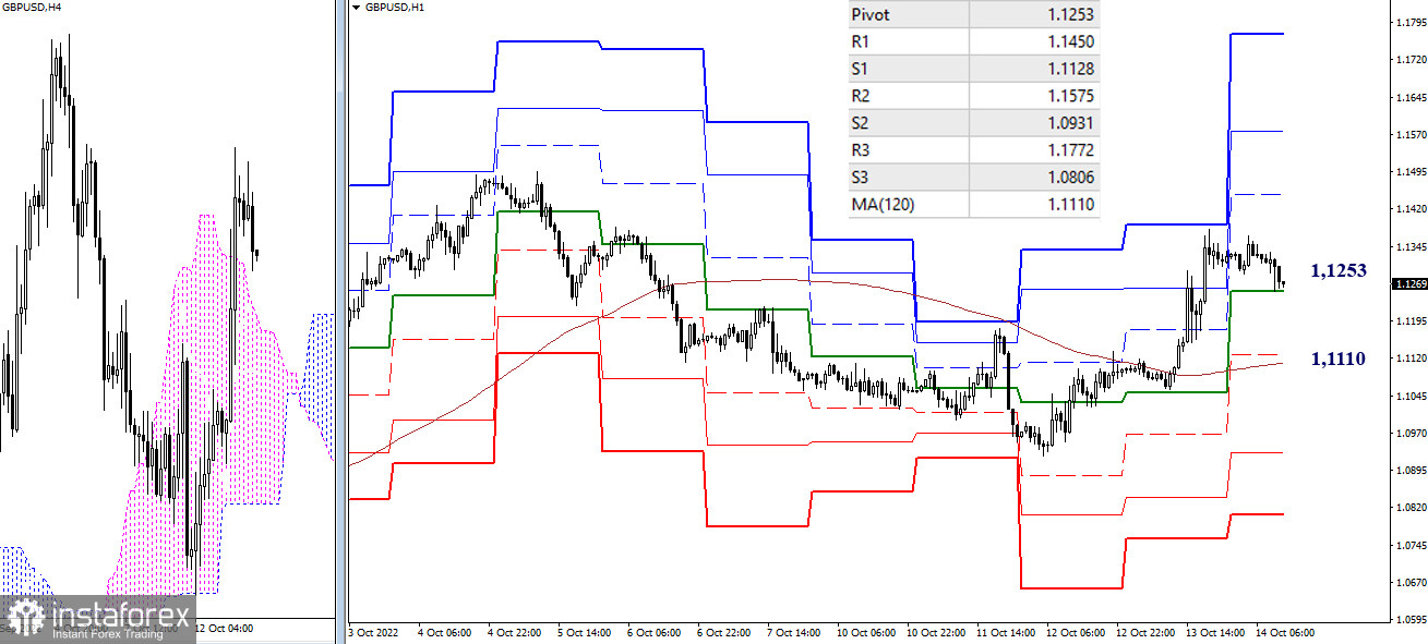 EUR/USD и GBP/USD 14 октября – рекомендации технического анализа