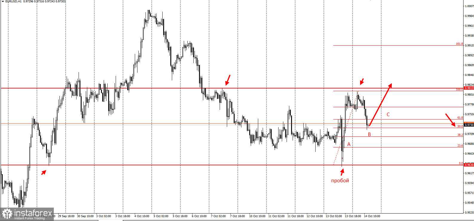 Торговая идея по EURUSD