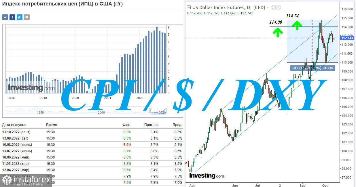DXY: CPI, основной прогноз прежний – дальнейший рост доллара
