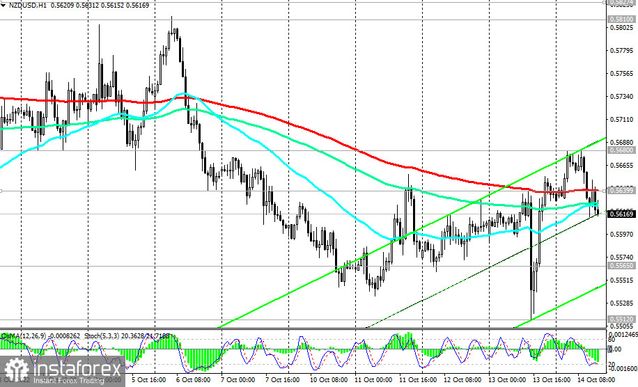 NZD/USD: накануне начала новой недели