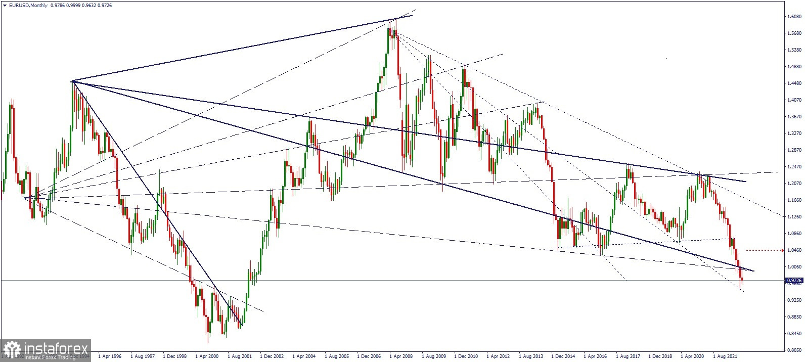 Среднесрочный технический анализ валютной пары #EURUSD