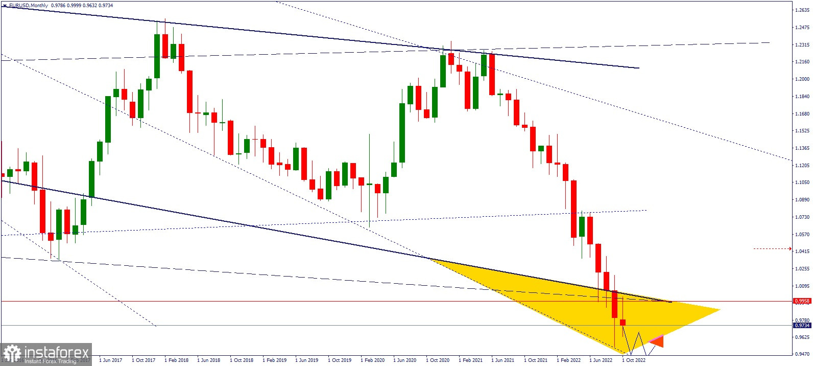 Среднесрочный технический анализ валютной пары #EURUSD