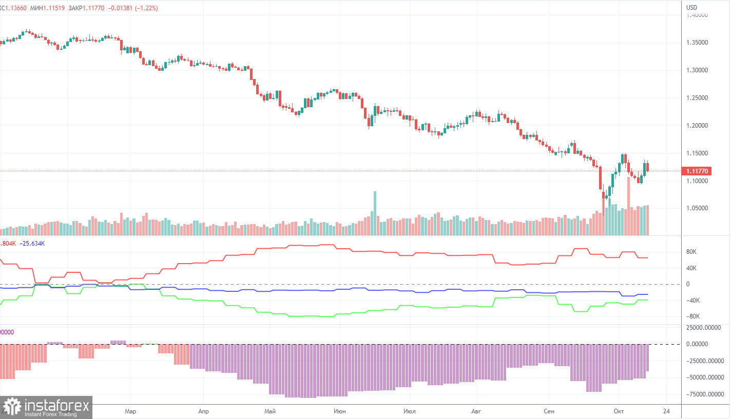 Анализ торговой недели 10 – 14 октября по паре GBP/USD. Отчет COT. Фунт стерлингов сохраняет шансы на новый восходящий тренд.