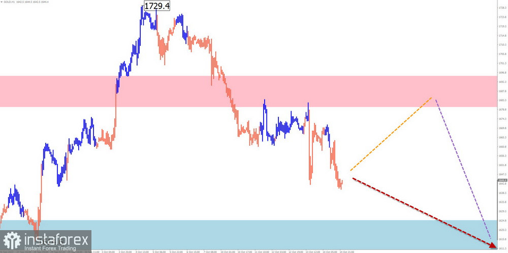 Недельный прогноз по упрощенному волновому анализу EUR/USD, USD/JPY, GBP/JPY, USD/CAD, GOLD от 15 октября 