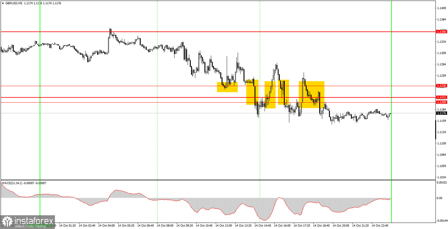 Как торговать валютную пару GBP/USD 17 октября? Простые советы и разбор сделок для новичков. 