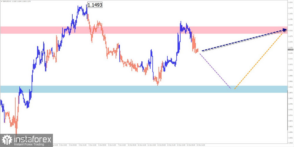 Недельный прогноз по упрощенному волновому анализу GBP/USD, AUD/USD, USD/CHF, EUR/JPY, USDollar Index от 16 октября 