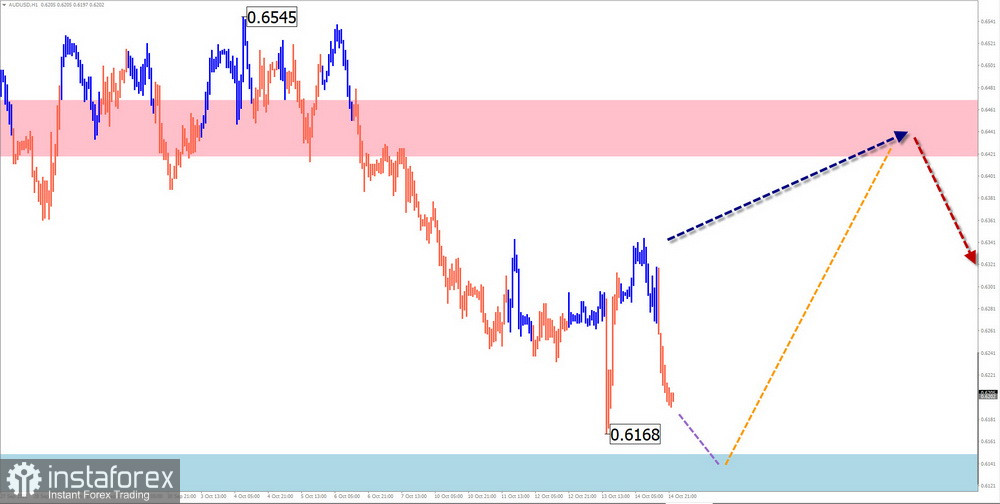 Недельный прогноз по упрощенному волновому анализу GBP/USD, AUD/USD, USD/CHF, EUR/JPY, USDollar Index от 16 октября 