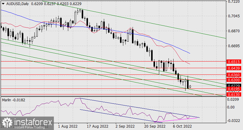 Прогноз по AUD/USD на 17 октября 2022 года