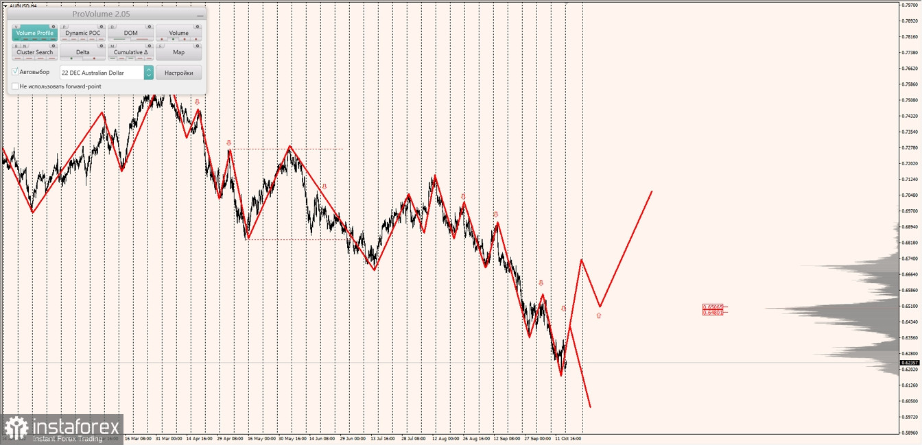 Маржинальные зоны по AUDUSD, NZDUSD, USDCAD (17.10.2022)