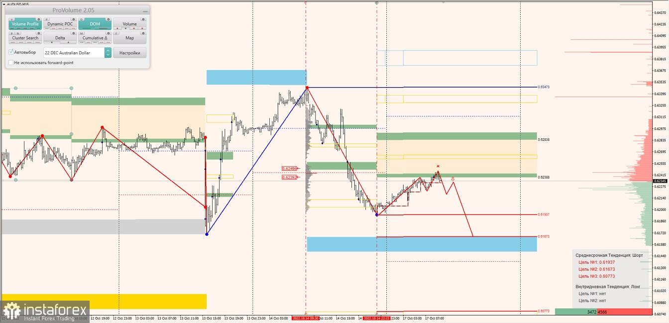 Маржинальные зоны по AUDUSD, NZDUSD, USDCAD (17.10.2022)