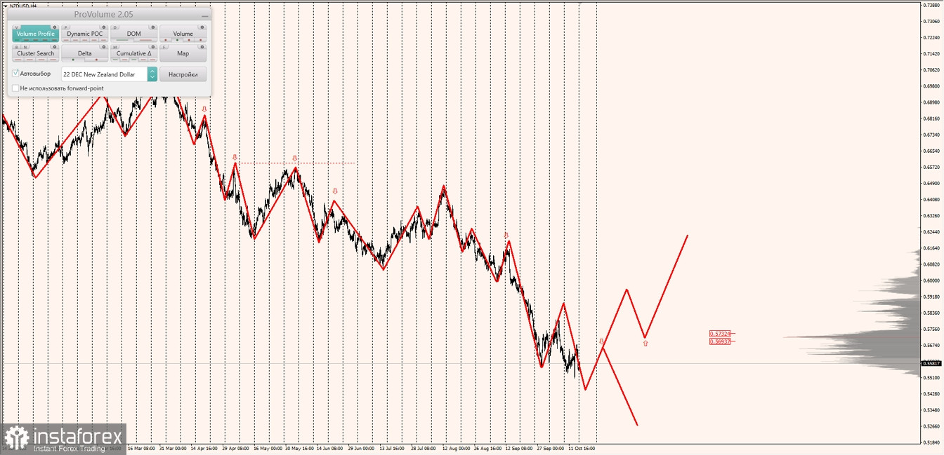 Маржинальные зоны по AUDUSD, NZDUSD, USDCAD (17.10.2022)