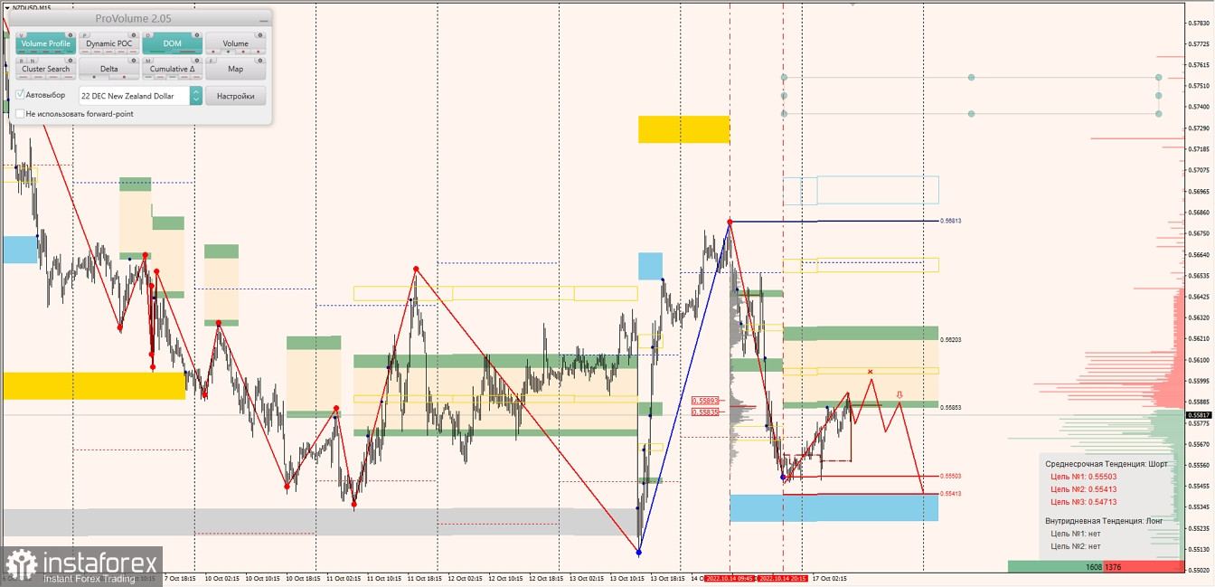 Маржинальные зоны по AUDUSD, NZDUSD, USDCAD (17.10.2022)