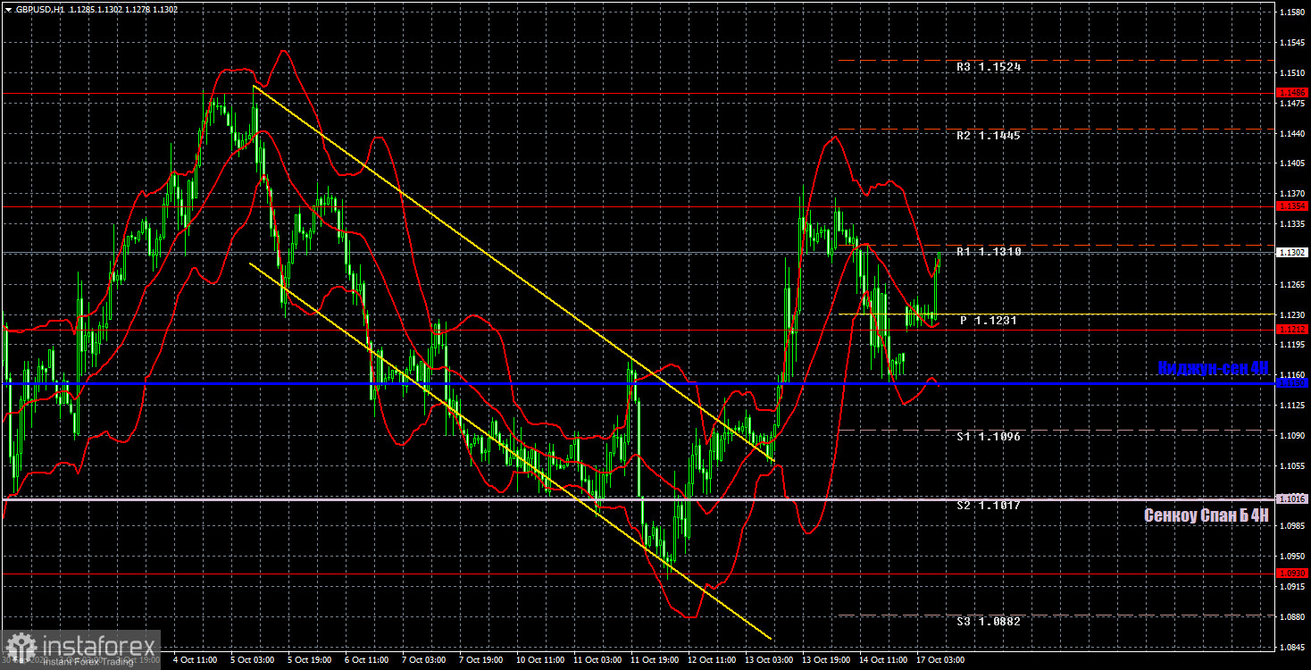 Прогноз и торговые сигналы по GBP/USD на 17 октября. Отчет COT. Детальный разбор движения пары и торговых сделок. Фунт рванулся с места в карьер с самого утра понедельника