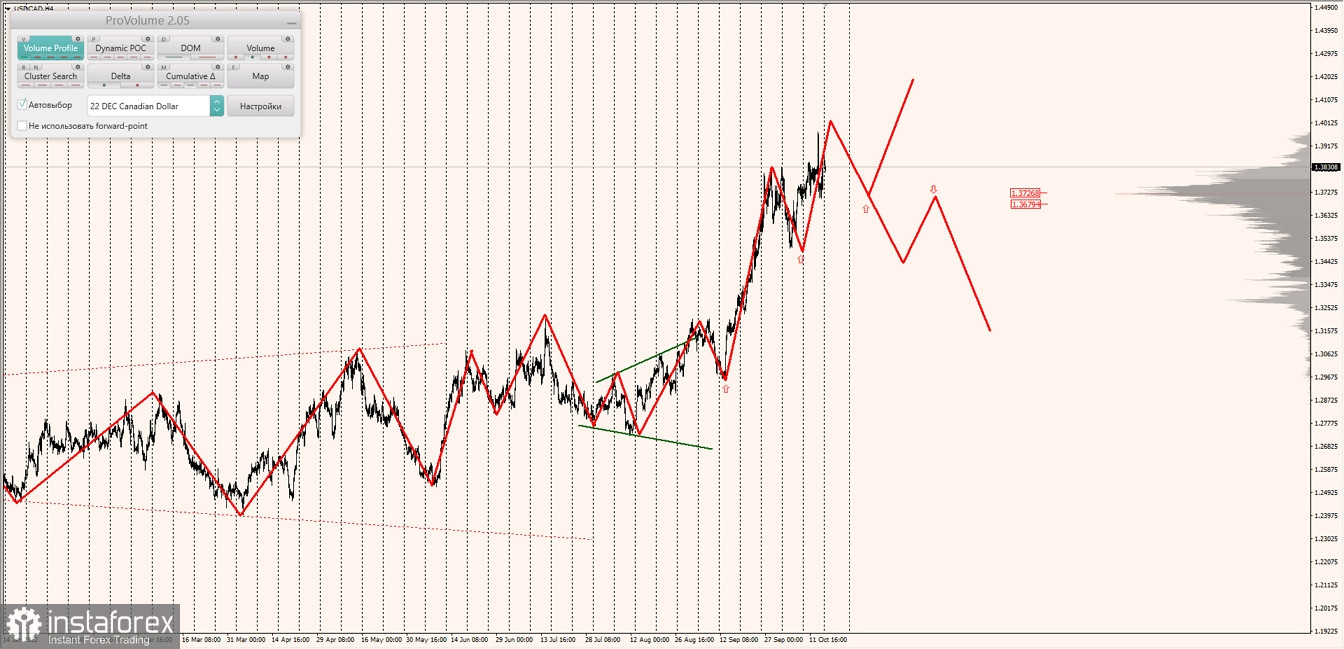 Маржинальные зоны по AUDUSD, NZDUSD, USDCAD (17.10.2022)