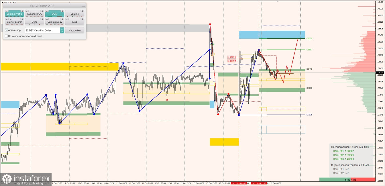 Маржинальные зоны по AUDUSD, NZDUSD, USDCAD (17.10.2022)