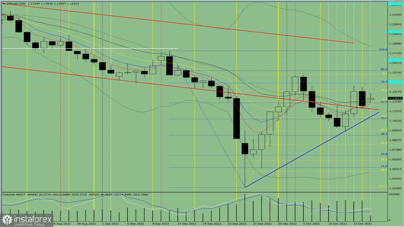 Analisi degli indicatori. Revisione giornaliera per la coppia di valute GBP/USD del 17 ottobre 2022