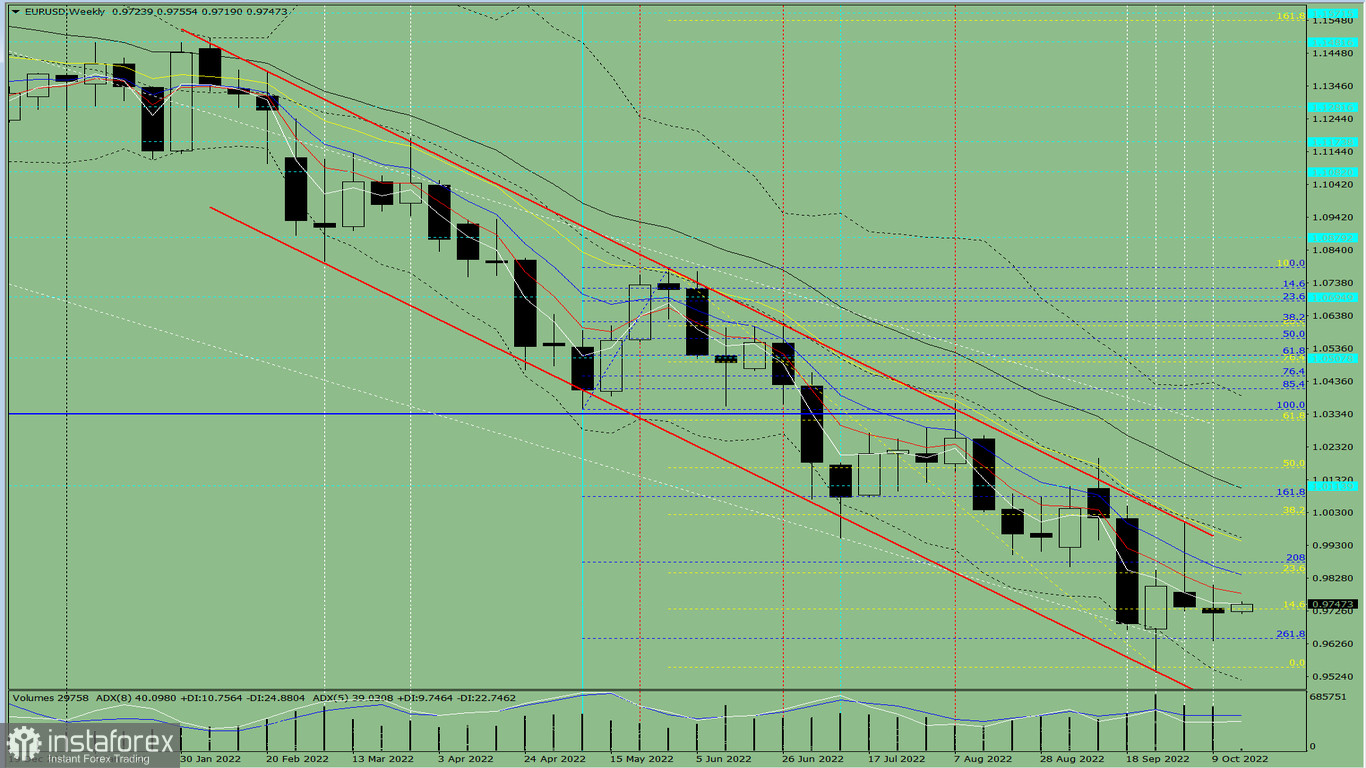 Analisi tecnica per la settimana, dal 17 al 22 ottobre, sulla coppia di valute EUR/USD