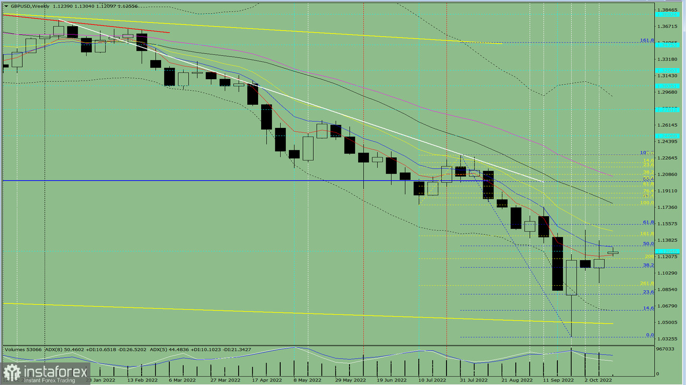 Analiza techniczna pary walutowej GBP/USD na tydzień od 17 do 22 października.