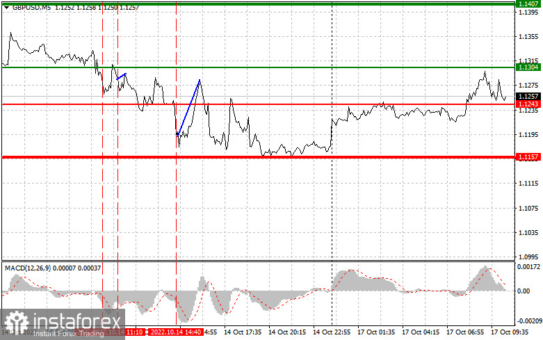 GBPUSD: простые советы по торговле для начинающих трейдеров на 17 октября. Разбор вчерашних сделок на Форекс