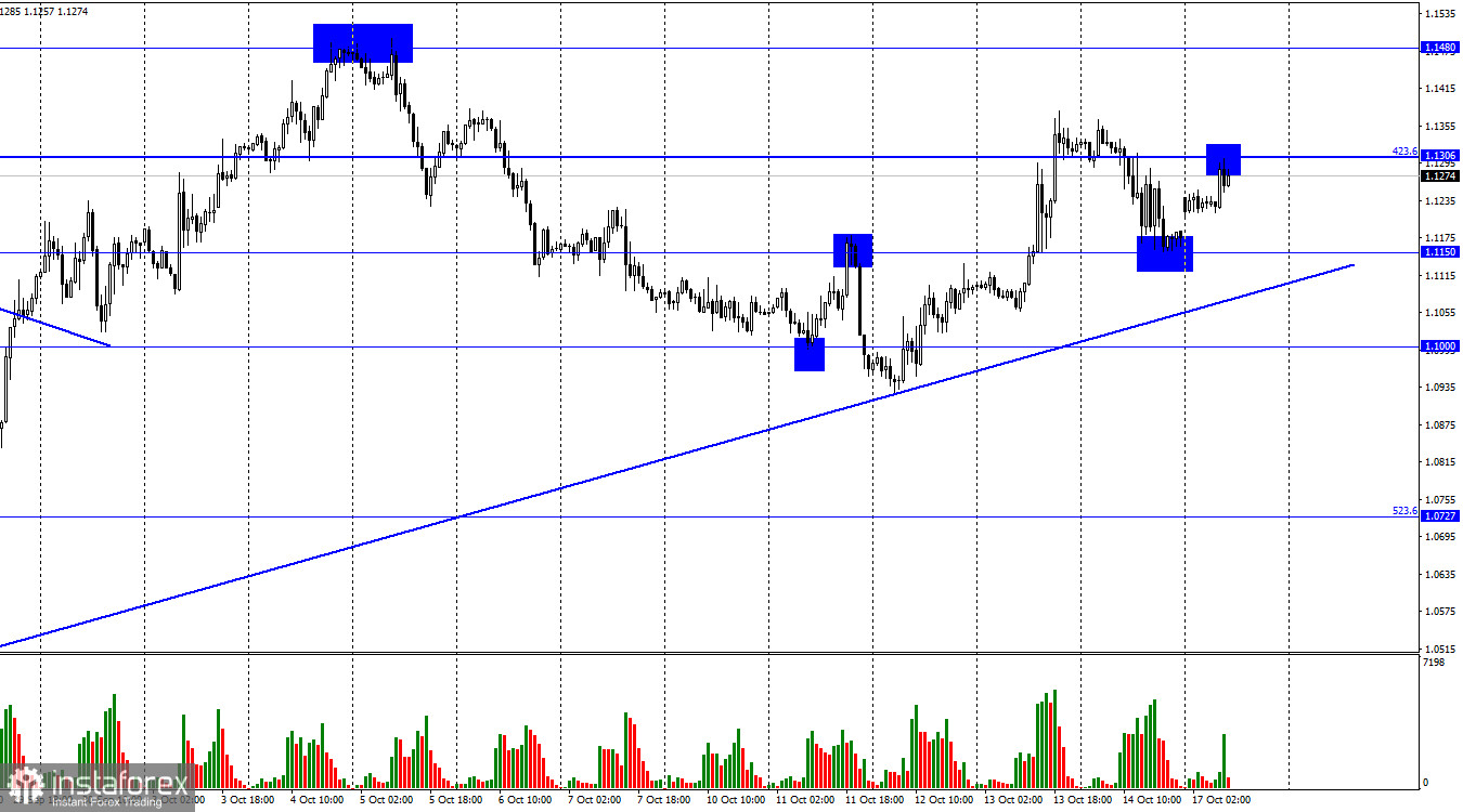  GBP/USD. 17 октября. Консерваторы будут обсуждать отставку Лиз Трасс