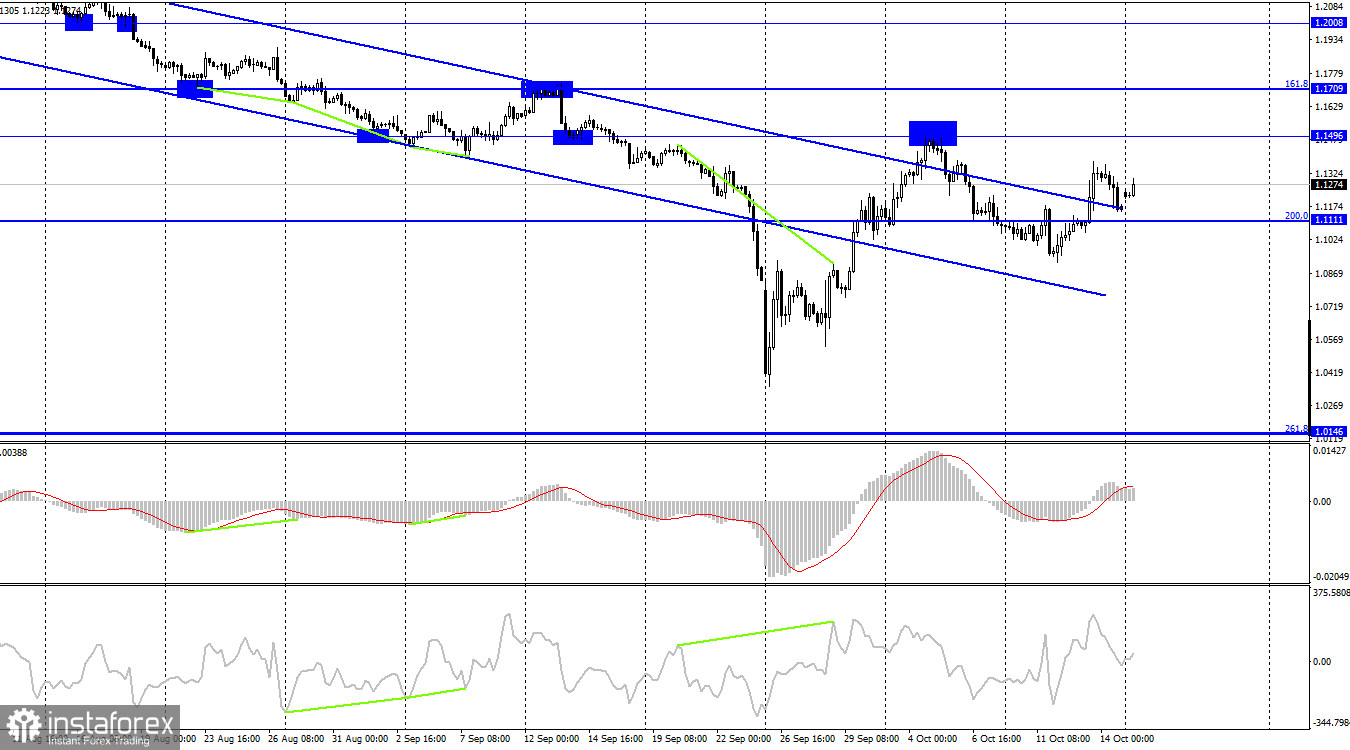  GBP/USD. 17 октября. Консерваторы будут обсуждать отставку Лиз Трасс