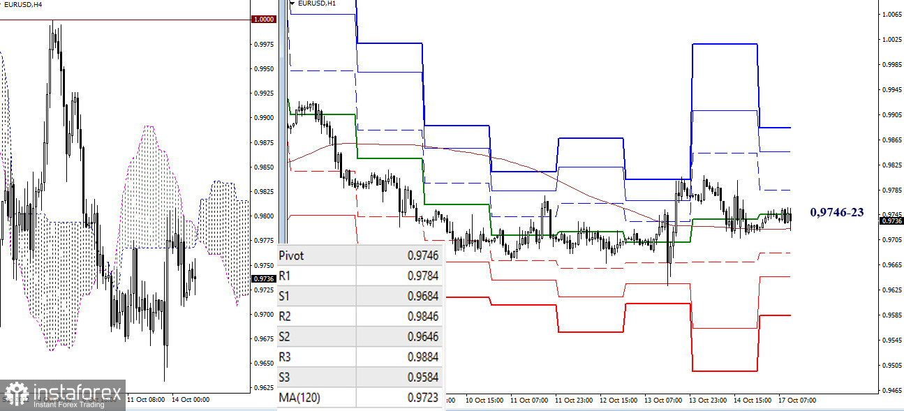 EUR/USD и GBP/USD 17 октября – рекомендации технического анализа