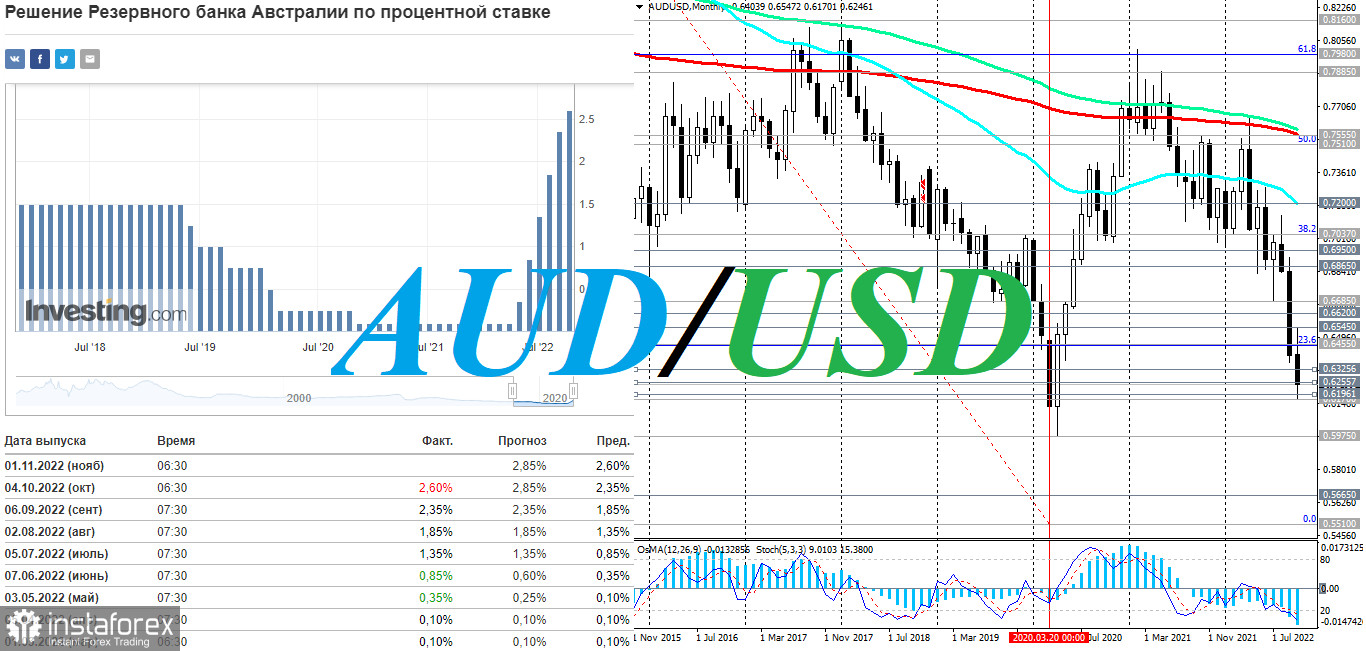 AUD/USD: в начале новой торговой недели